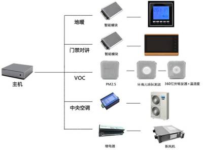 【C&H】未来，这些功能将成为住宅的标配！万科前瞻性布局智能安防监控主机